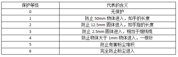 防水連接器防塵等級(jí)圖解 防水連接器防塵等級(jí)圖解
