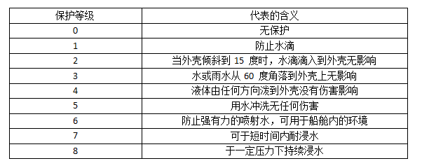 防水連接器防水級(jí)別圖解 防水連接器防水級(jí)別圖解