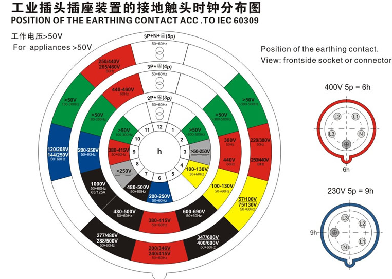 工業(yè)插頭觸頭時鐘分布圖 工業(yè)插頭觸頭時鐘分布圖