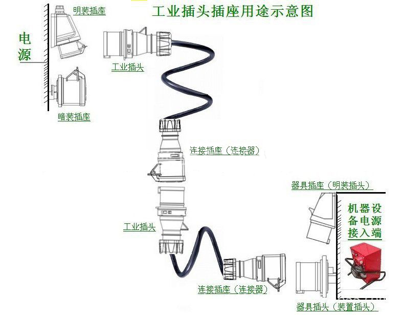 工業(yè)防水插頭的作用 工業(yè)防水插頭的作用