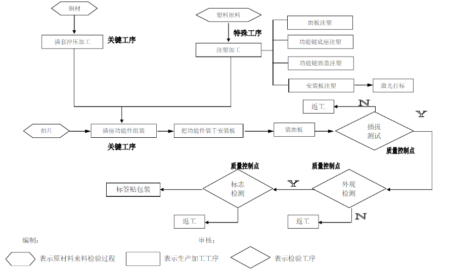 防水插座生產(chǎn)流程圖 防水插座生產(chǎn)流程圖